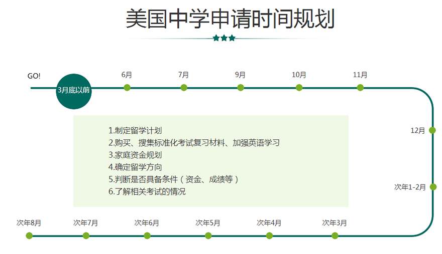 美国中学留学申请时间规划