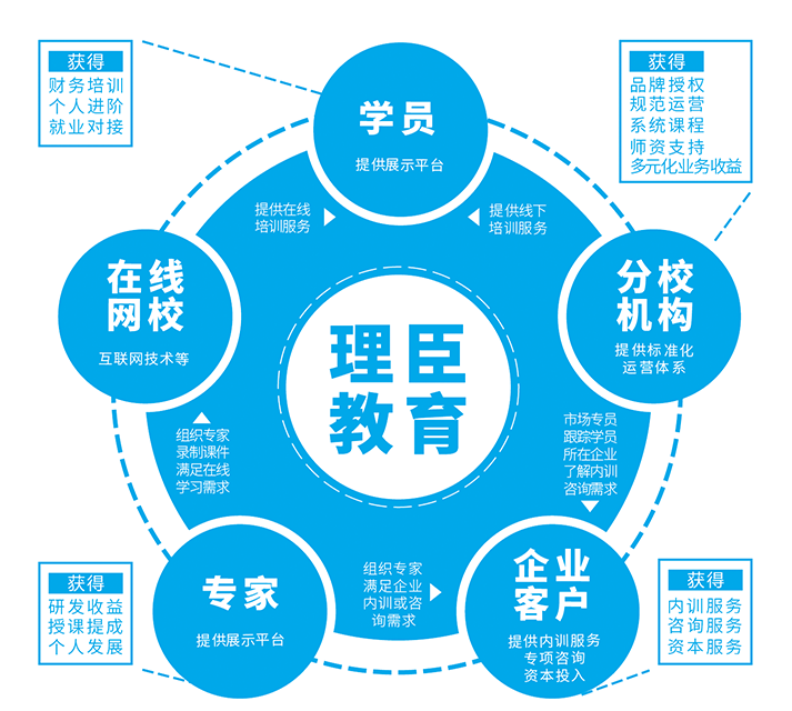 理臣商业模式