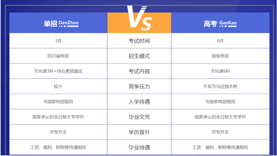 一张图了解单招,高考的区别单招与高考大不同(数据来自教育网)高职