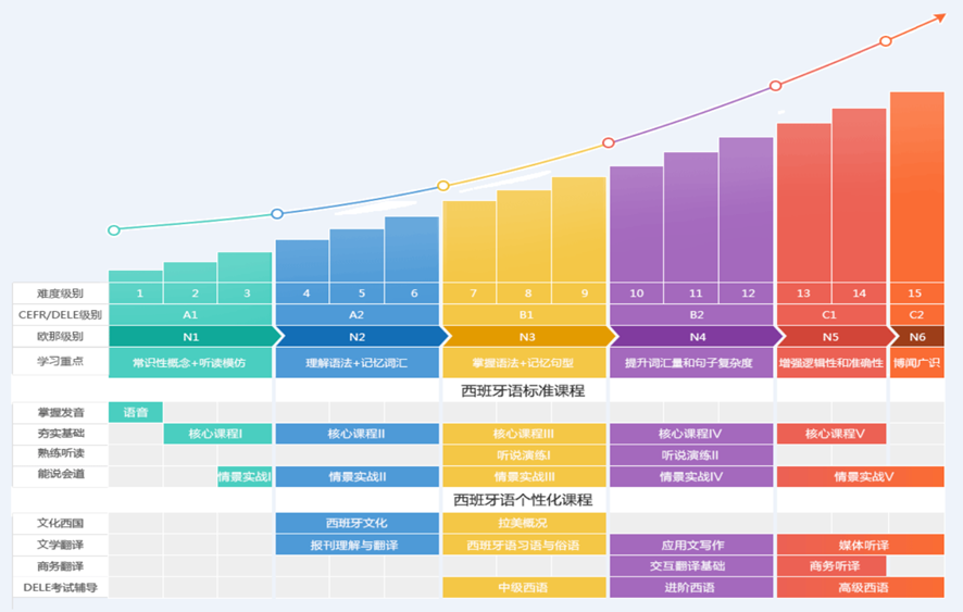 西班牙语线上网课