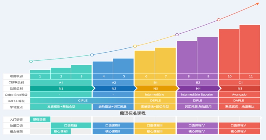 葡萄牙语线上网课